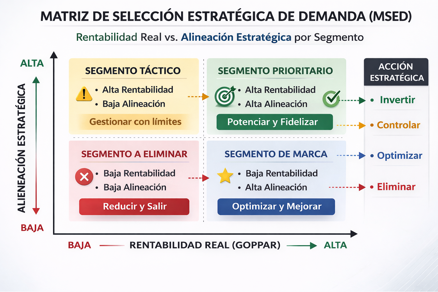 Matriz de Selección Estratégica de Demanda